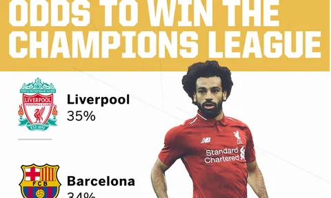 Ai vô địch Champions League trong mắt nhà cái?