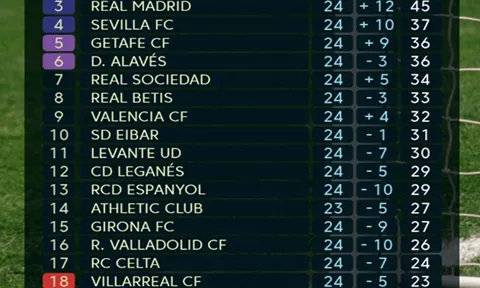 Bảng xếp hạng các đội sau vòng 24 La Liga