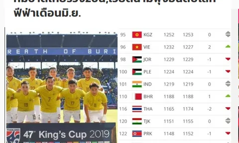 Báo Thái Lan: Voi chiến tụt 2 bậc FIFA và kém ĐT Việt Nam đến 20 bậc