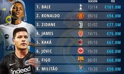Bất ngờ: "Bom tấn" Jovic của Real đã sáng ngang với huyền thoại Figo