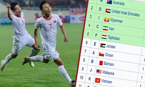 BXH đội hạng Nhì xuất sắc vòng loại châu Á: U23 Việt Nam lâm nguy