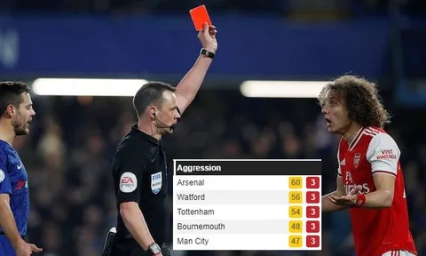 Arsenal tạo ra thống kê đáng 'xấu hổ' nhất Premier League
