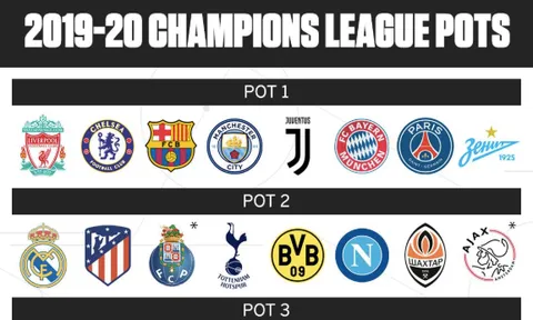 CHÍNH THỨC: Công bố nhóm hạt giống Champions League 2019/20