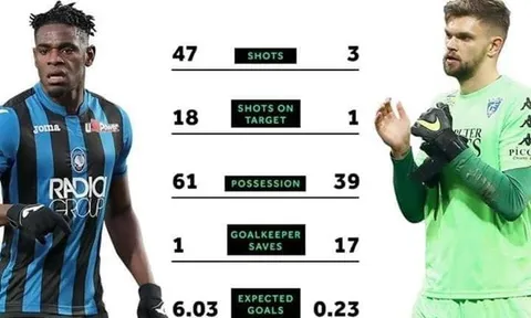 CHOÁNG! Sút 47 trúng đích 18, CLB Ý vẫn bị cầm hòa... 0-0
