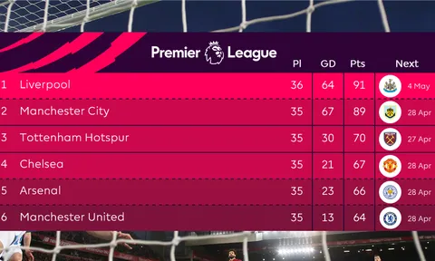 Cuộc đua vô địch sẽ thế nào sau trận thắng "tàn bạo" của Liverpool?