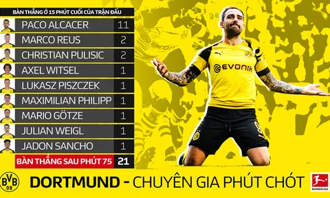 Đây là lý do giúp Dortmund tự tin soán ngôi vương của Bayern