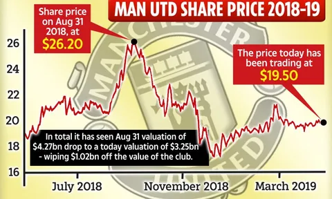 Giá trị thương hiệu Man Utd lao dốc nặng nề thế nào trong một năm qua?