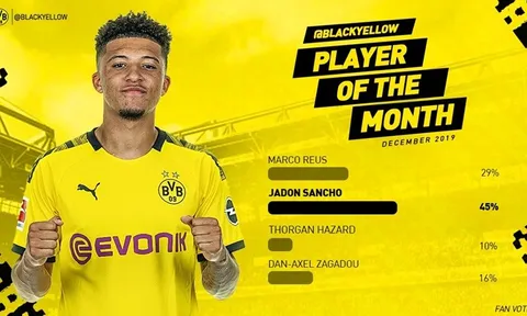 4 bàn + 3 kiến tạo, "máy chạy" 120 triệu được Dortmund vinh danh xứng đáng