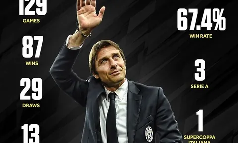 Juventus còn nhớ 129 trận cùng Conte?