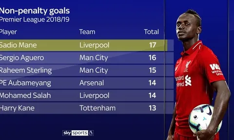 Không penalty, Mane mới là chân sút đáng sợ nhất Premier League
