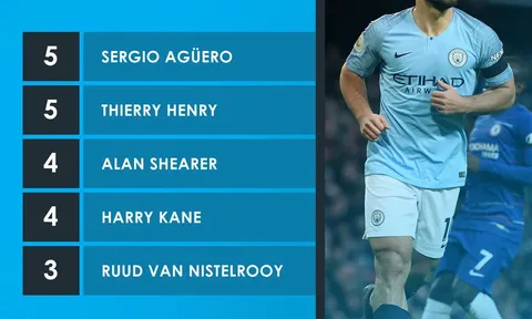 Lịch sử chỉ mới 1 người làm được Sergio Aguero