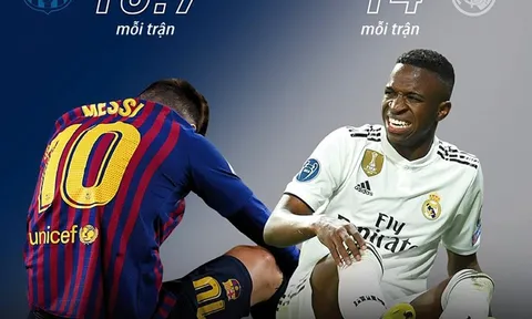 Lionel Messi và đồng đội bị phạm lỗi nhiều nhất La Liga mùa này