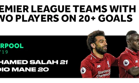 Mane và Salah làm được điều vô cùng khó tin trong lịch sử Premier League