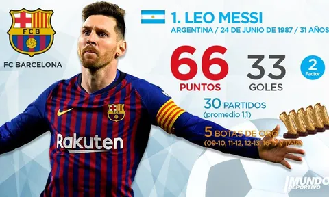 Top 10 'Chiếc giày vàng châu Âu' hiện tại: Bẽ bàng Premier League, trở lại cuộc đua song mã