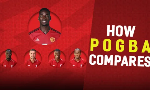 Paul Pogba ở đâu so với các tiền vệ Liverpool?