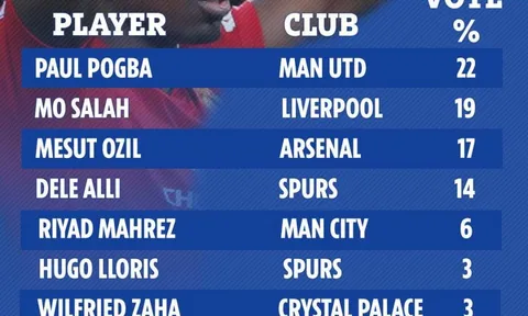 Pogba thắng giải cầu thủ được "Tâng bốc" nhất năm