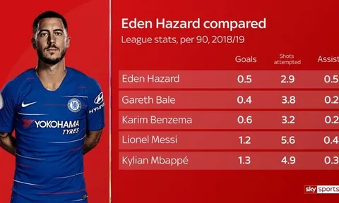 Eden Hazard có thể thành công tại Real Madrid?