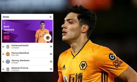 Cầu thủ nào chịu khó sút nhất Premier League?