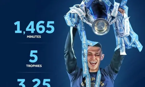 SỐC! Đá 1465 phút, sao Man City giành 5 danh hiệu