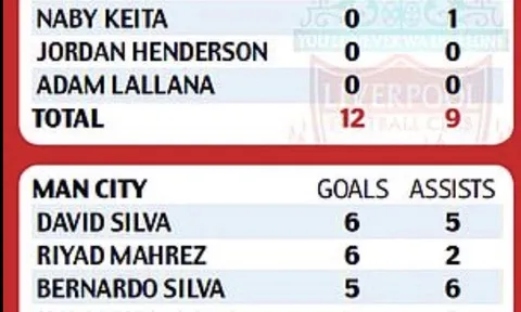 Thống kê: Liverpool 'thua thảm' Man City vì hàng tiền vệ