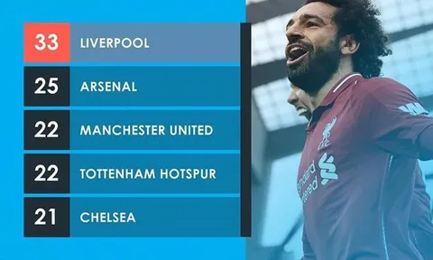 Vượt Arsenal, Liverpool trở thành "ông vua phút cuối" ở Ngoại hạng Anh