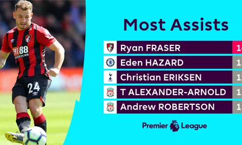 Vượt mặt Hazard! Anh ta là "nguồn sống" mới của Arsenal?