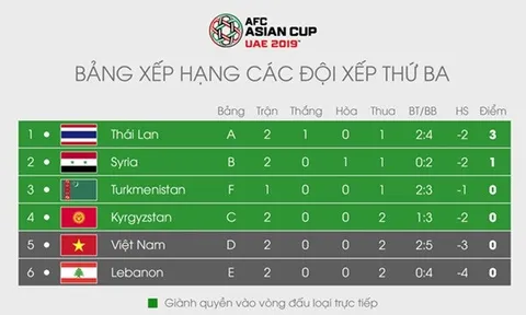 Tuyển Việt Nam áp sát nhóm giành vé vớt vào vòng 1/8 Asian Cup