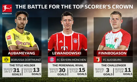 Aubameyang - Lewandowski thống trị cuộc đua phá lưới