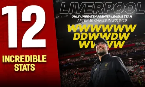 Bạn đã biết 12 thống kê đáng kinh ngạc của Liverpool mùa này chưa?