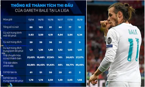 ĐHTB Châu Âu: Real 48-47 Barca, Ronaldo 13-10 Messi