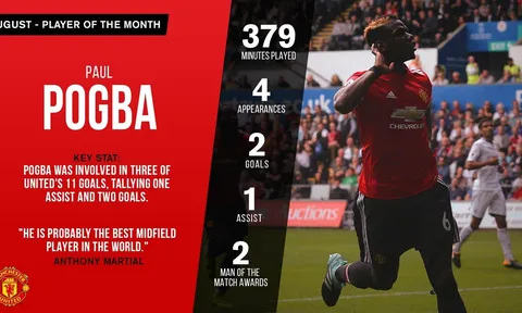 Công bố Cầu thủ xuất sắc nhất tháng Tám của Man Utd
