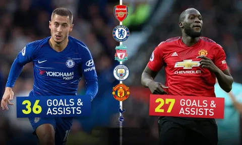 Đại chiến Chelsea vs Man Utd: Hazard – Lukaku so kè