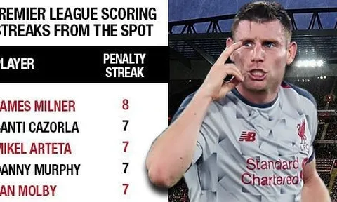 Đâu là những kỷ lục Premier League đã bị phá ở mùa này?