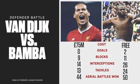 ESPN chỉ ra 'quái vật' phòng ngự còn tốt hơn cả Van Dijk