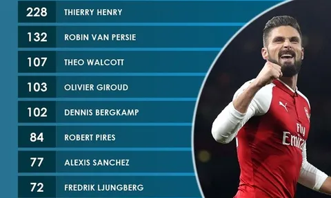 Giroud soán ngôi Bergkamp trong ngôi đền huyền thoại Pháo thủ