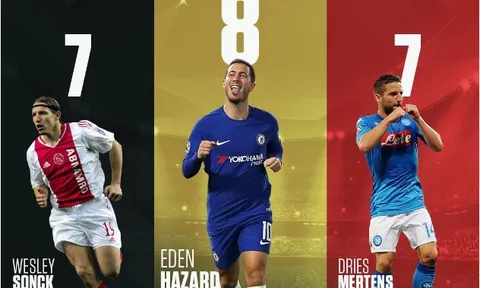 Hazard đang là 'cỗ máy săn bàn' hay nhất nước Bỉ tại Champions League