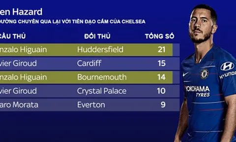 Higuain đã tìm được tiếng nói với Hazard