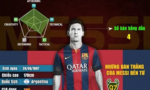 [INFOGRAPHIC] - 100 bàn thắng của Messi và những con số