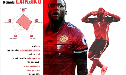 [INFOGRAPHIC] - Các ‘bom tấn’ mùa Hè thi đấu thế nào tại VL World Cup 2018?