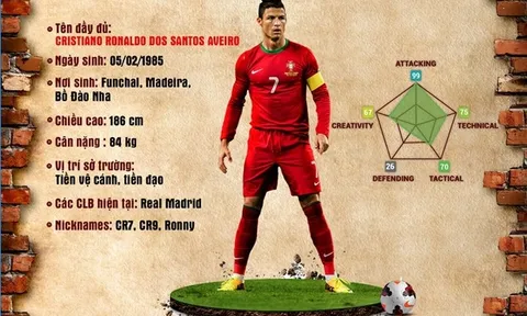 [INFOGRAPHIC] - Dấu ấn của Ronaldo qua các kỳ FIFA The Best