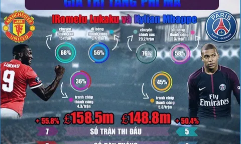 [INFOGRAPHIC] - Những cầu thủ có giá trị tăng đột biến sau mùa Hè