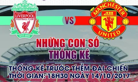 [INFOGRAPHIC] - Những điều cần biết về đại chiến Liverpool và Man Utd