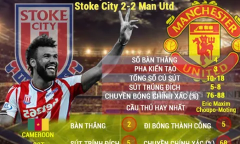 [INFOGRAPHIC] - Thống kê vòng 4 Premier League: Man Utd mất hứng