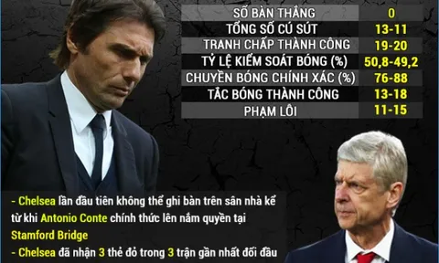 [INFOGRAPHIC] - Thống kê vòng 5 Premier League: Khi nhà Vua kỵ rơ