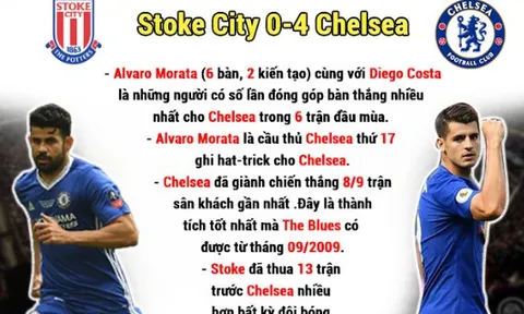 [INFOGRAPHIC] - Thống kê vòng 6 Premier League: Morata nhuộm xanh tất cả