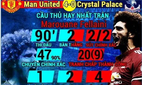 [INFOGRAPHIC] - Thống kê vòng 7 Premier League: Fellaini trỗi dậy