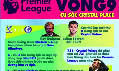 [INFOGRAPHIC] - Thống kê vòng 8 Premier League: Cú sốc Crystal Palace