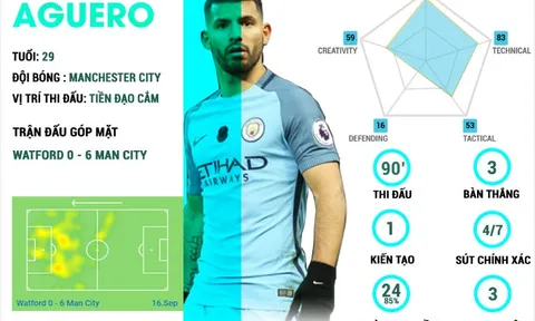 [INFORGRAPHIC] - Aguero và những ngôi sao sáng nhất tuần qua