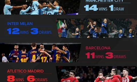 Man City và những đội bóng chưa biết thua là gì tại châu Âu