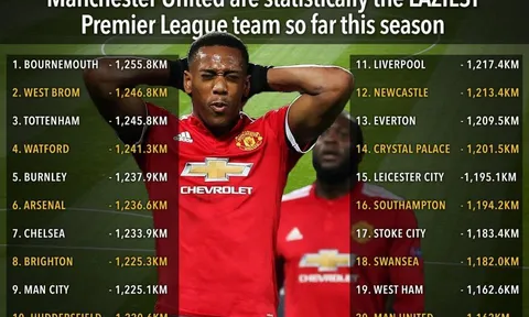 Man Utd TỆ NHẤT Ngoại hạng Anh vì thống kê này